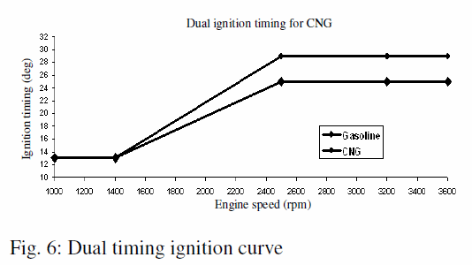 CNG Ignition Advance 001.gif